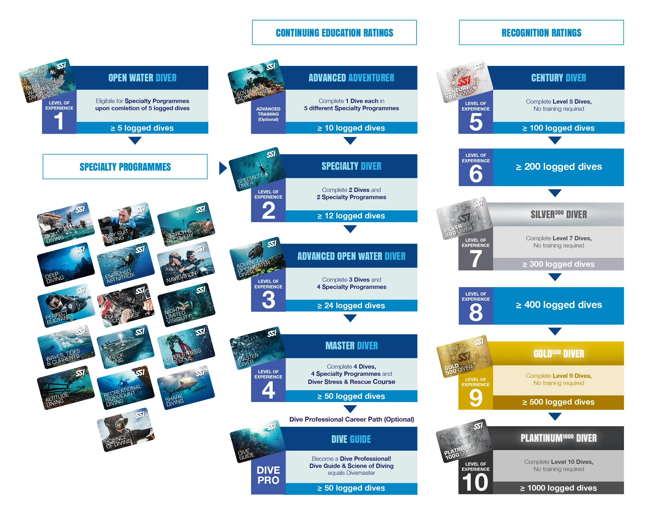 SSI certification diving courses